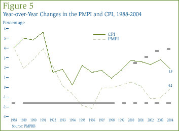 Figure 5: Year-over-Year Changes in the PMPI and CPI, 1988-2004