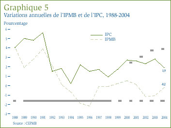 Graphique 5 : Variations annuelles de l´IPMB et de l´IPC, 1988-2004