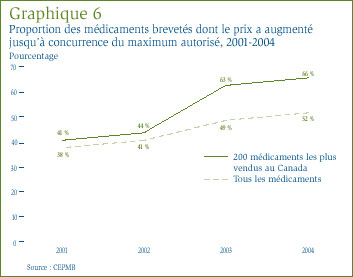 Graphique 6 : Proportion des médicaments brevetés dont le prix a augmenté jusqu´à concurrence du maximum autorisé, 2001-2004