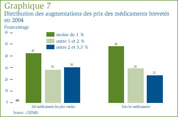 Graphique 7 : Distribution des augmentations des prix des médicaments brevetés en 2004