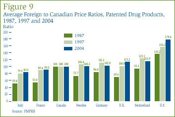 Figure 9: Average Foreign to Canadian Price Ratios, Patented Drugs, 1987, 1997 and 2004