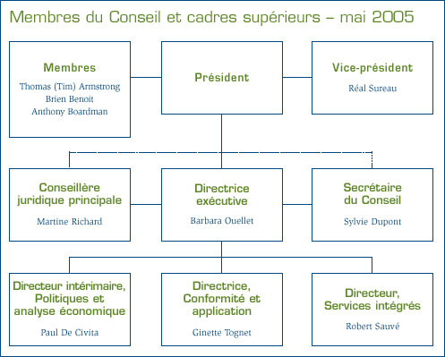 Membres du Conseil et cadres supérieurs – mai 2005