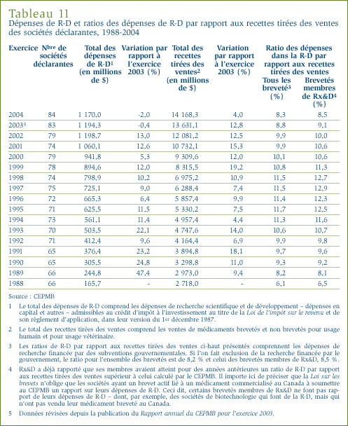 Tableau 11 : Dépenses de R-D et ratios des dépenses de R-D par rapport aux recettes tirées des ventes des sociétés déclarantes, 1988-2004