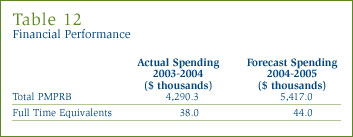 Table 13: Financial Performance