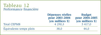 Tableau 12 : Performance financière Tableau 12 : Performance financière