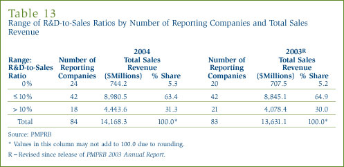 Table 13: Range of R&D-to-Sales Ratios by Number of Reporting Companies and Total Sales Revenue