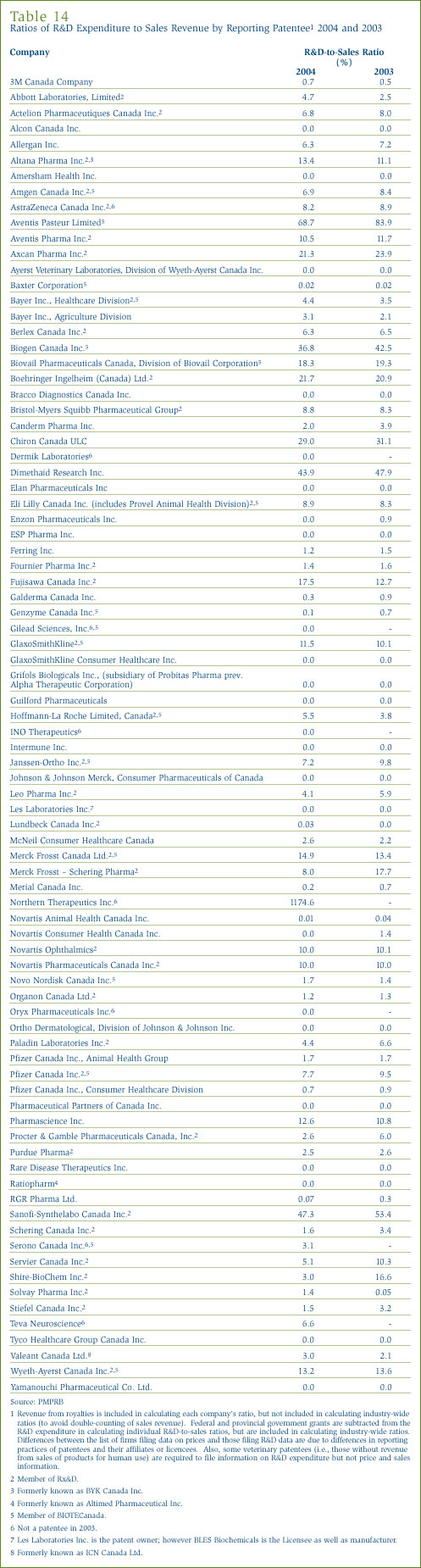 Table 14: Ratios of R&D Expenditure to Sales Revenue by Reporting Patentee 2004 and 2003