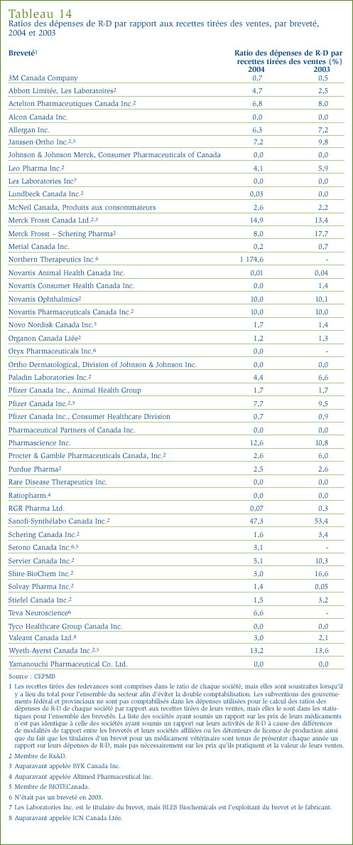 Tableau 14 : Ratios des dépenses de R-D par rapport aux recettes tirées des ventes, par breveté, 2004 et 2003