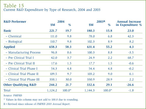 Table 15: Current R&D Expenditure by Type of Research, 2004 and 2003