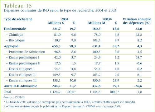 Tableau 15 : Dépenses courantes de R-D selon le type de recherche, 2004 et 2003