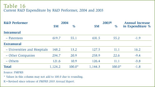 Table 16: Current R&D Expenditure by R&D Performer, 2004 and 2003