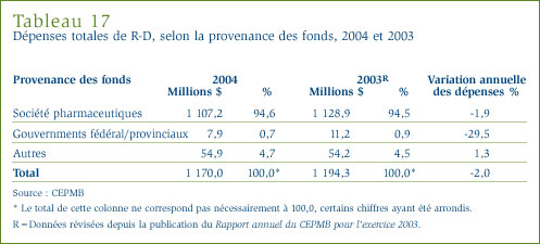 Tableau 17 : Dépenses totales de R-D, selon la provenance des fonds, 2004 et 2003