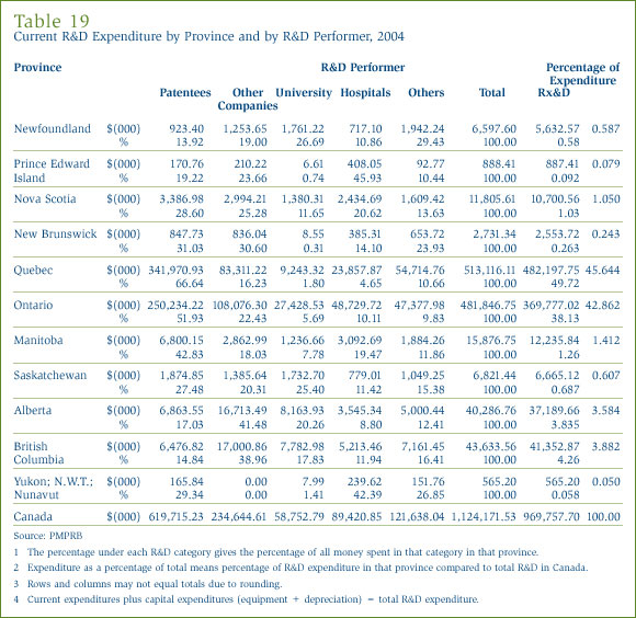 Table 19: Current R&D Expenditure by Province and by R&D Performer, 2004