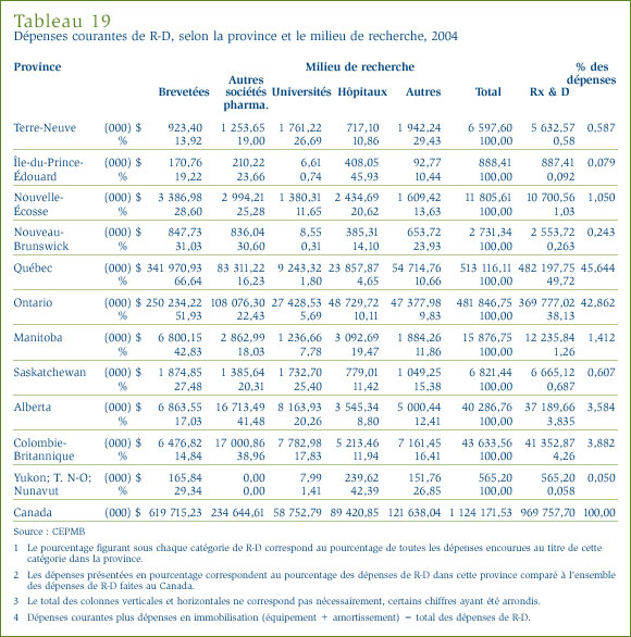 Tableau 19 : Dépenses courantes de R-D, selon la province et le milieu de recherche, 2004