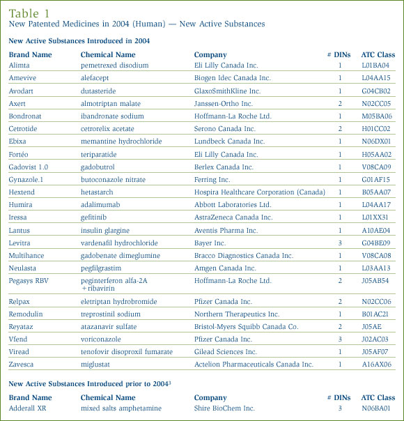 Table 1: New Patented Medicines in 2004 (Human) — New Active Substances