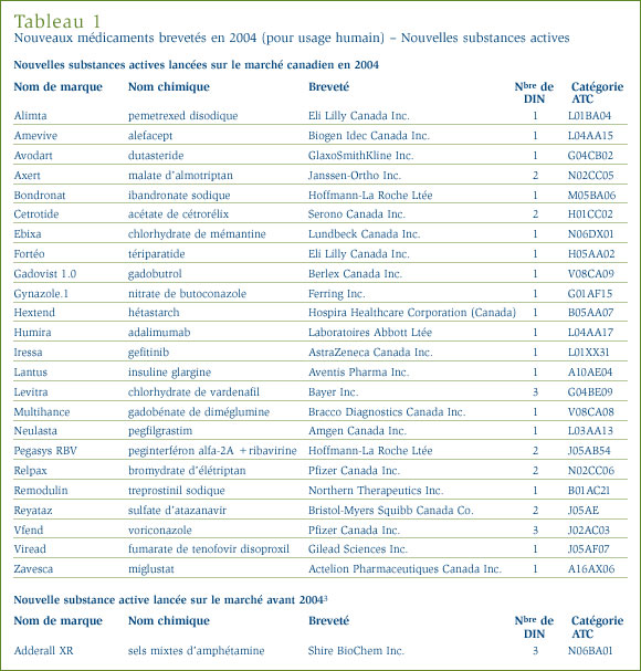 Tableau 1 : Nouveaux médicaments brevetés en 2004 (pour usage humain) – Nouvelles substances actives