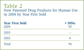 Table 2: New Patented Drug Products for Human Use in 2004 by Year First Sold