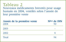 Tableau 1 : Nouveaux médicaments brevetés pour usage humain en 2004, ventilés selon l´année de leur première vente