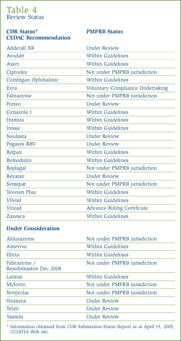 Table 4: Review Status