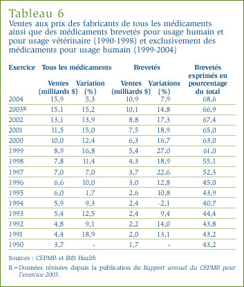 Ventes aux prix des fabricants de tous les médicaments ainsi que des médicaments brevetés pour usage humain et pour usage vétérinaire (1990-1998) et exclusivement des médicaments pour usage humain (1999-2004)