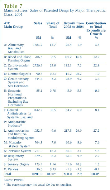 Manufacturers´ Sales of Patented Drugs by Major Therapeutic Class, 2004