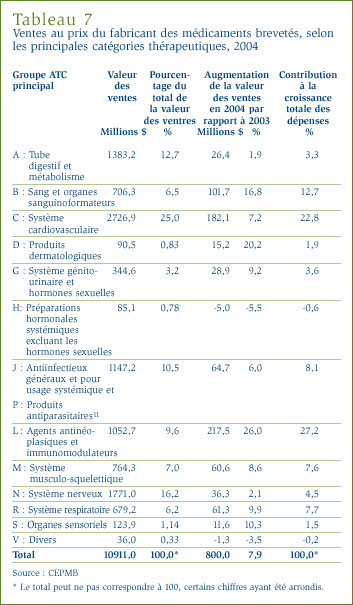 Ventes au prix du fabricant des médicaments brevetés, selon les principales catégories thérapeutiques, 2004