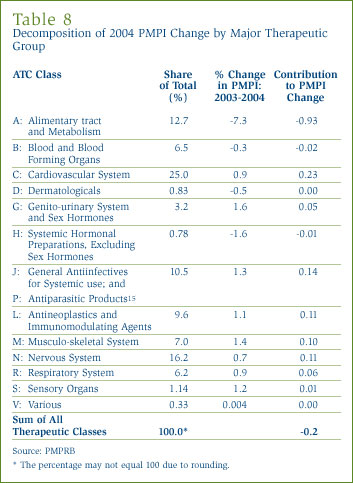 Table 8: Decomposition of 2004 PMPI Change by Major Therapeutic Group