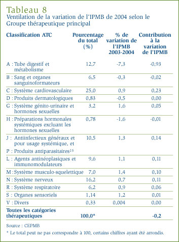 Tableau 8 : Ventilation de la variation de l´IPMB de 2004 selon le Groupe thérapeutique principal