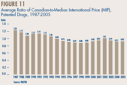 Figure 11 - Average Ratio of Canadian-to-Median International Price (MIP), Patented Drugs, 1987-2005