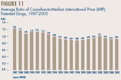 Figure 11 - Average Ratio of Canadian-to-Median International Price (MIP), Patented Drugs, 1987-2005 Figure 11 - Average Ratio of Canadian-to-Median International Price (MIP), Patented Drugs, 1987-2005