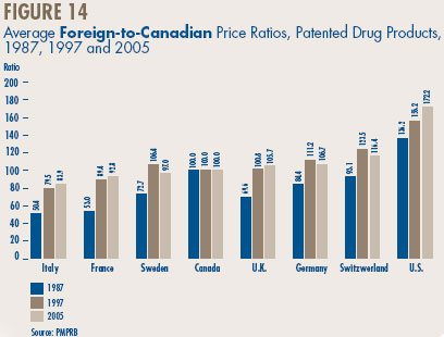 Figure 14 - Average Foreign-to-Canadian Price Ratios, Patented Drug Products, 1987, 1997 and 2005