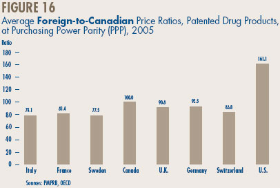 Figure 16 - Average Foreign-to-Canadian Price Ratios, Patented Drug Products,at Purchasing Power Parity (PPP), 2005