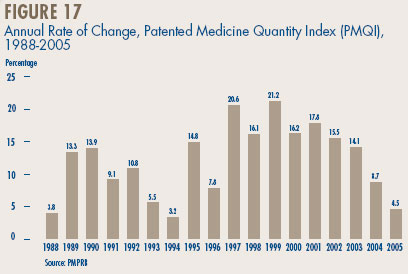 Figure 17 - Annual Rate of Change, Patented Medicine Quantity Index (PMQI), 1988-2005