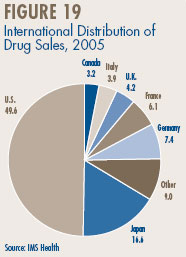 Figure 19 - International Distribution of Drug Sales, 2005