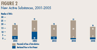 Figure 2 - New Active Substances, 2001-2005