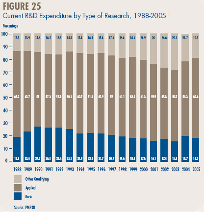 Figure 25 - Current R&D Expenditure by Type of Research, 1988-2005 Figure 25 - Current R&D Expenditure by Type of Research, 1988-2005