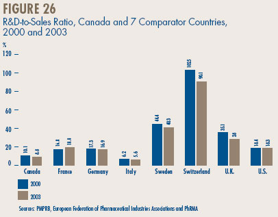 Figure 26 - R&D-to-Sales Ratio, Canada and 7 Comparator Countries, 2000 and 2003