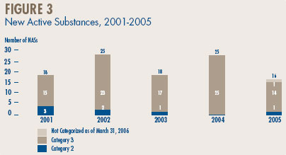 Figure 3 - New Active Substances, 2001-2005
