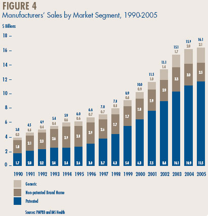 Figure 4 - Manufacturers' Sales by Market Segment, 1990-2005