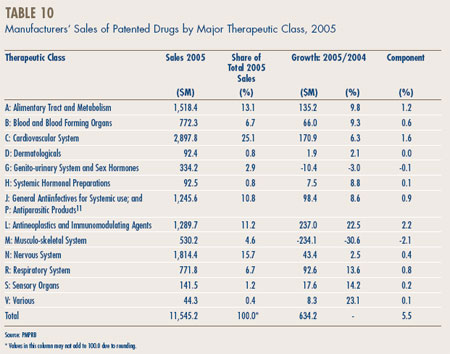 Table 10 - Manufacturers' Sales of Patented Drugs by Major Therapeutic Class, 2005