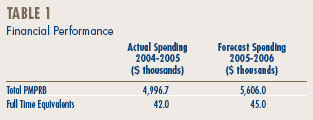 Table 1 - Financial Performance