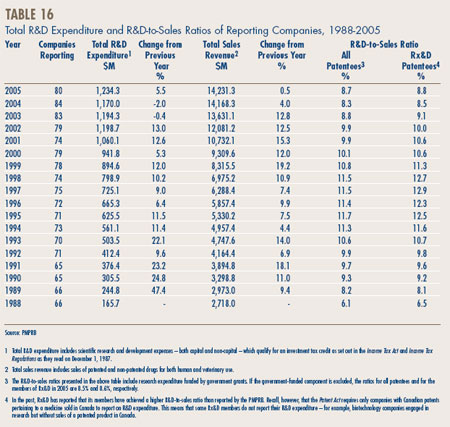 Table 16 - Total R&D Expenditure and R&D-to-Sales Ratios of Reporting Companies, 1988-2005