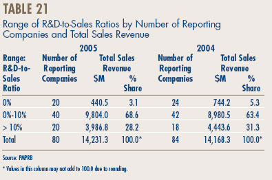Table 21 - Range of R&D-to-Sales Ratios by Number of Reporting Companies and Total Sales Revenue Table 21 - Range of R&D-to-Sales Ratios by Number of Reporting Companies and Total Sales Revenue
