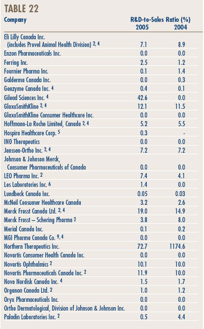 Table 22 - Ratios of R&D Expenditure to Sales Revenue by Reporting Patentee1, 2005 and 2004