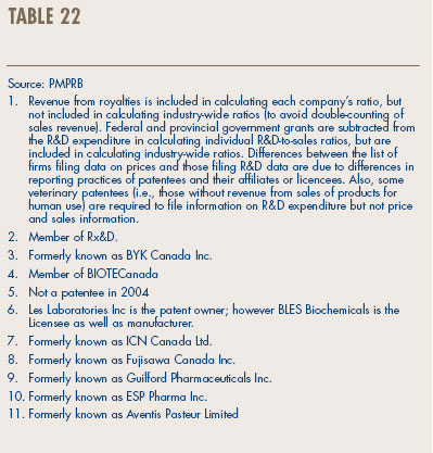 Table 22 - Ratios of R&D Expenditure to Sales Revenue by Reporting Patentee1, 2005 and 2004