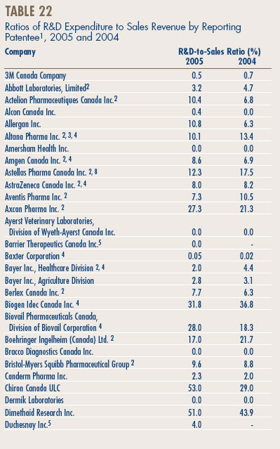 Table 22 - Ratios of R&D Expenditure to Sales Revenue by Reporting Patentee1, 2005 and 2004