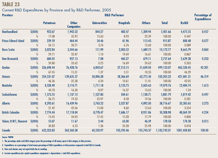 Table 23 - Current R&D Expenditures by Province and by R&D Performer, 2005