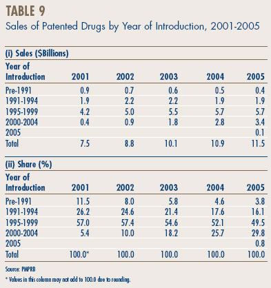 Table 9 - Sales of Patented Drugs by Year of Introduction, 2001-2005