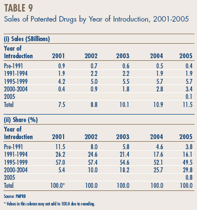 Table 9 - Sales of Patented Drugs by Year of Introduction, 2001-2005 Table 9 - Sales of Patented Drugs by Year of Introduction, 2001-2005