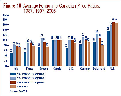 Figure 10: Average Foreign-to-Canadian Price Ratios: 1987, 1997, 2006